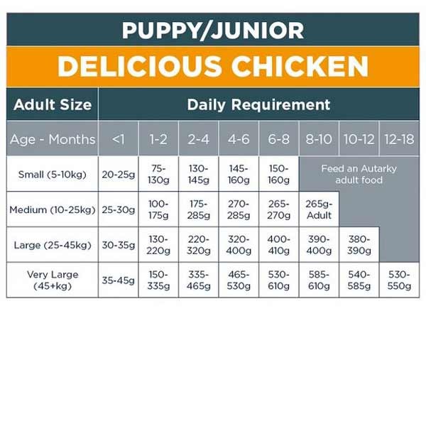 Autarky Chicken Puppy/Junior 12kg Dry Dog Food