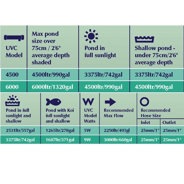 Blagdon Minipond 6000 9w UVC