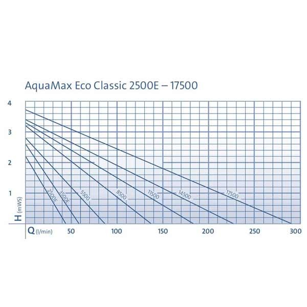 Oase AquaMax Eco Classic 2500 E Pond Pump