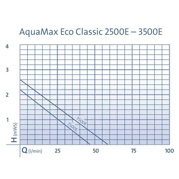 Oase AquaMax Eco Classic 3500 E Pond Pump